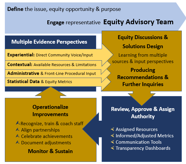 The image is an infographic that outlines a strategic framework for promoting equity within an organization or initiative. At the top, it states "Define the issue, equity opportunity & purpose" and "Engage representative Equity Advisory Team." The flow then branches into two pathways: The left path includes "Multiple Evidence Perspectives," with subcategories such as Experiential (Direct Community Voice/Input), Contextual (Available Resources & Limitations), Administrative (Front-Line Procedural Input), and Statistical Data (Equity Metrics). This leads to "Operationalize Improvements," which includes actions like recognizing, training, and coaching staff, aligning partnerships, celebrating achievements, and documenting adjustments, culminating in "Monitor & Sustain." The right path begins with "Equity Discussions & Solutions Design," emphasizing learning from multiple sources and input perspectives. This leads to "Producing Recommendations & Further Inquiries," followed by "Review, Approve & Assign Authority," which includes assigned resources, informed/adjusted metrics, communication tools, and transparency dashboards. The overall design uses arrows and boxes to guide the viewer through the process, with a color scheme of blue, yellow, and orange, indicating a structured approach to establishing and maintaining equity in policy or practice.
