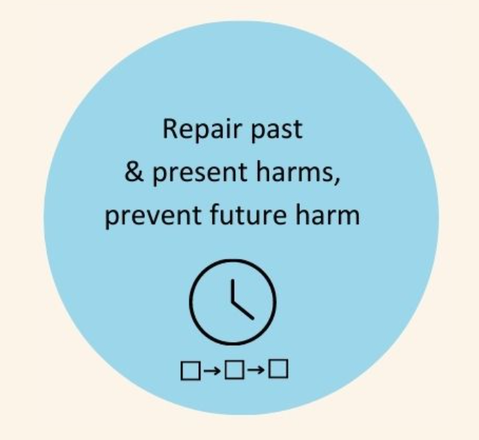 The image is a minimalist infographic element featuring a light blue circle with the text "Repair past & present harms, prevent future harm" written in the center. Below the text is an icon of a broken chain link being connected, symbolizing the restoration or healing process. The graphic conveys the concept of addressing and mending past and ongoing issues to avoid further problems, emphasizing the importance of healing and proactive measures in social contexts. The background is a pale peach, creating a soft contrast with the blue circle.
