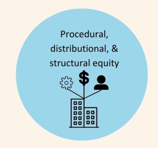 The image presents a light blue circle containing the phrase "Procedural, distributional, & structural equity." Inside the circle, there's a simple illustration with a gear, a dollar sign, a figure, and a building, representing the interconnected mechanisms of equity within systems, economics, society, and infrastructure. The graphic is set against a pale peach background, providing a gentle contrast that highlights the message and symbols related to equity and systematic fairness.