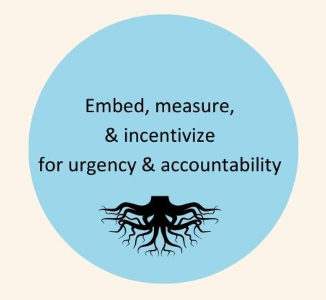 The image is a simple and clear infographic featuring a light blue circle with text that reads "Embed, measure, & incentivize for urgency & accountability." Below the text is a graphic of a root system, symbolizing the depth and interconnectedness required for establishing strong foundations in processes and systems. The design conveys the idea of deeply integrating and rewarding practices that ensure prompt action and responsibility. The background is a soft peach color that contrasts with the blue circle and complements the overall design.