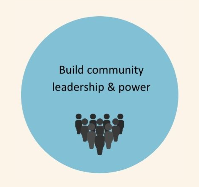 The image is a simple graphic with a blue circle containing the phrase "Build community leadership & power" in the center, above a silhouette of a group of people. The design is minimalistic with a clear message emphasizing the importance of fostering leadership and empowerment within a community. The background is a light beige color, providing a soft contrast to the blue circle.