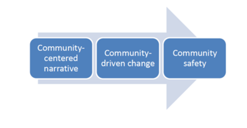 The image displays a flow diagram with three rounded rectangular shapes connected by a large arrow pointing to the right, indicating a sequence or progression of concepts. The first shape is labeled "Community-centered narrative," the second "Community-driven change," and the third "Community safety." All labels are in a clear, bold font, and the shapes have a gradient of blue shades. The diagram suggests a conceptual flow from creating a narrative centered around a community, leading to change driven by that community, and ultimately resulting in community safety. The background is white, and the overall design has a soft, blurred effect.