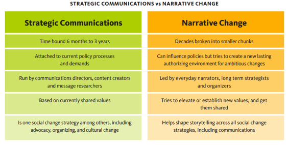 The image contains a comparison chart between Strategic Communications and Narrative Change. The chart is divided into two columns with green headers. The left column, under the header "Strategic Communications," lists characteristics such as being time-bound from 6 months to 3 years, attached to current policy processes and demands, run by communication directors, content creators, and message researchers, based on currently shared values, and noted as one social change strategy among others, including advocacy, organizing, and cultural change. The right column, titled "Narrative Change," outlines that it spans decades broken into smaller chunks, can influence policies but aims to create a new lasting authorizing environment for ambitious changes, is led by everyday narrators, long-term strategists, and organizers, tries to elevate or establish new values and share them, and helps shape storytelling across all social change strategies, including communications. The chart is set on a white background with yellow and orange color themes.