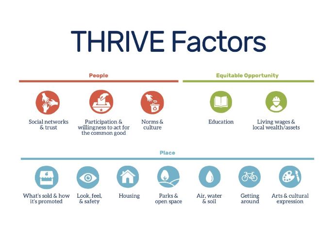 Chart of Prevention Institute's THRIVE Factors