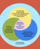 a diagram centering Contextual and Experiential Evidence