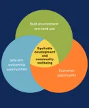 Venn diagram showing equitable development and community wellbeing at the intersection of land use, safety, and economic opportunity
