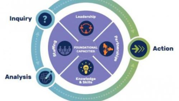 a graphic showing Inquiry, Analysis, and Action