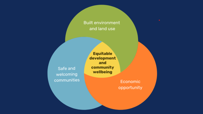 Three overlapping circles labeled built environment and land use, safe and welcoming communities, and economic opportunity, intersecting at equitable development and community wellbeing.